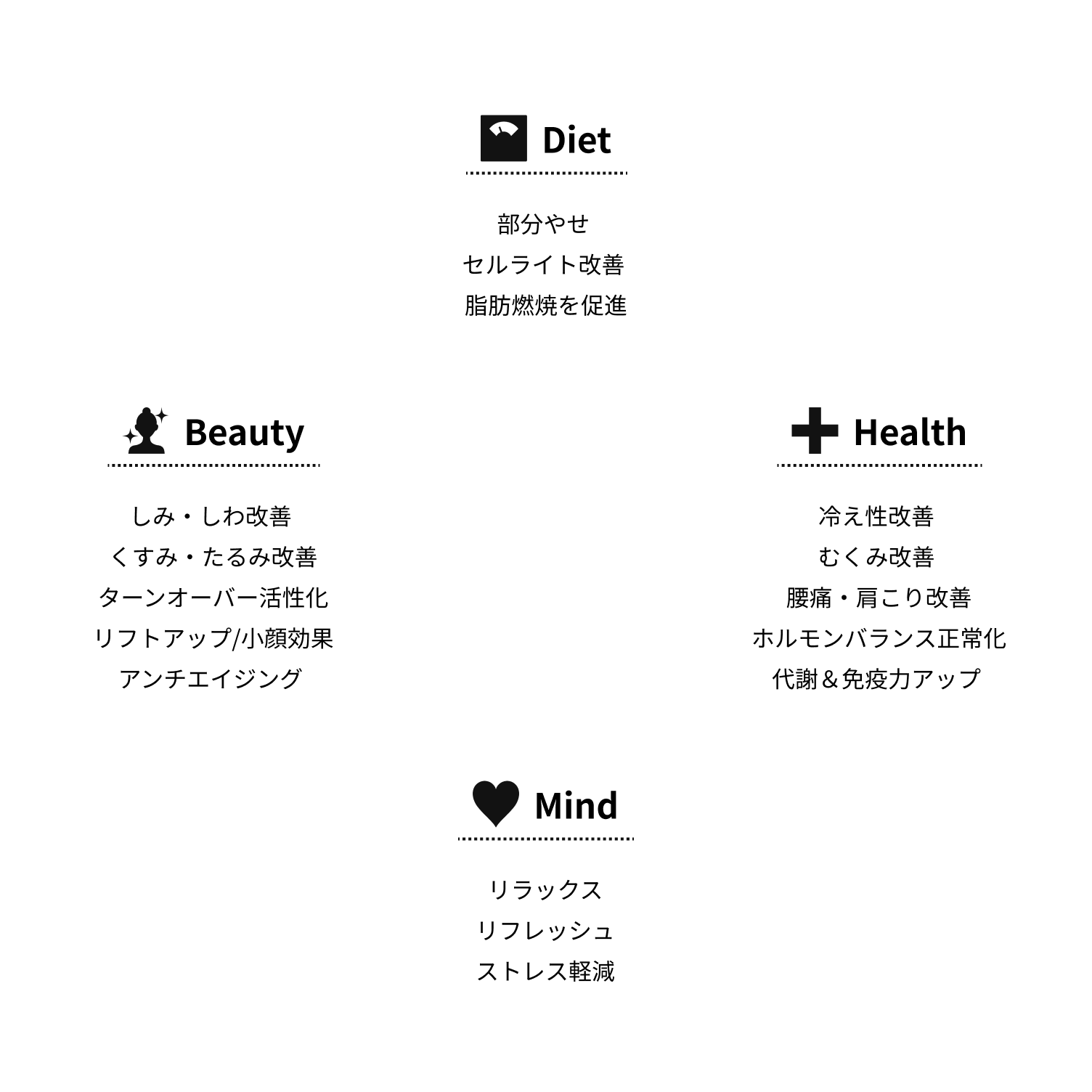 ①Diet 部分痩せ、セルライト改善、脂肪燃焼を促進。②Health 冷え性改善、むくみ改善、腰痛・肩こり改善、ホルモンバランス正常化、代謝&免疫力アップ。③Mind リラックス、リフレッシュ、ストレス軽減。④Beauty しみ・しわ改善、くすみ・たるみ改善、ターンオーバー活性化、リフトアップ/小顔効果、アンチエイジング。