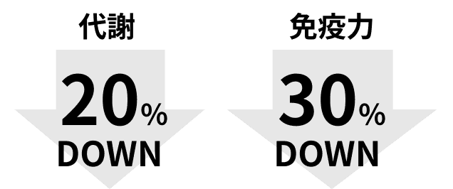 代謝20%DOWN、免疫力30%DOWN